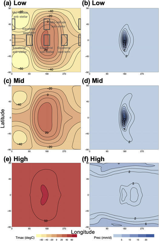 Climatology of (a, c, e) maximum temperature (Tmax in °C) and (b, d, f) total precipitation (Prec in mm d−1) for TRAPPIST-1e. The climatology is computed using the mean of 80 yr ExoCAM simulations with varying pCO2. The different pCO2 scenarios are described in Section 3.1 and are referred to as “Low” (10−2 Bar), “Mid” (10−1 Bar), and “High” (1 Bar). In panel (a) the subregions used in Figures 7–10 and 12 are marked with gray rectangles. The subregions considered are global (−90–90N, 0–360E), mid-latitude antistellar (30-60N, 345-15E), mid-latitude substellar (30-60N, 165-195E), equatorial antistellar (−15-15N, 345-15E), equatorial substellar (−15-15N, 165-195E), equatorial west-terminator (−15-15N, 75-105E), and equatorial east-terminator (−15-15N, 255-285E).