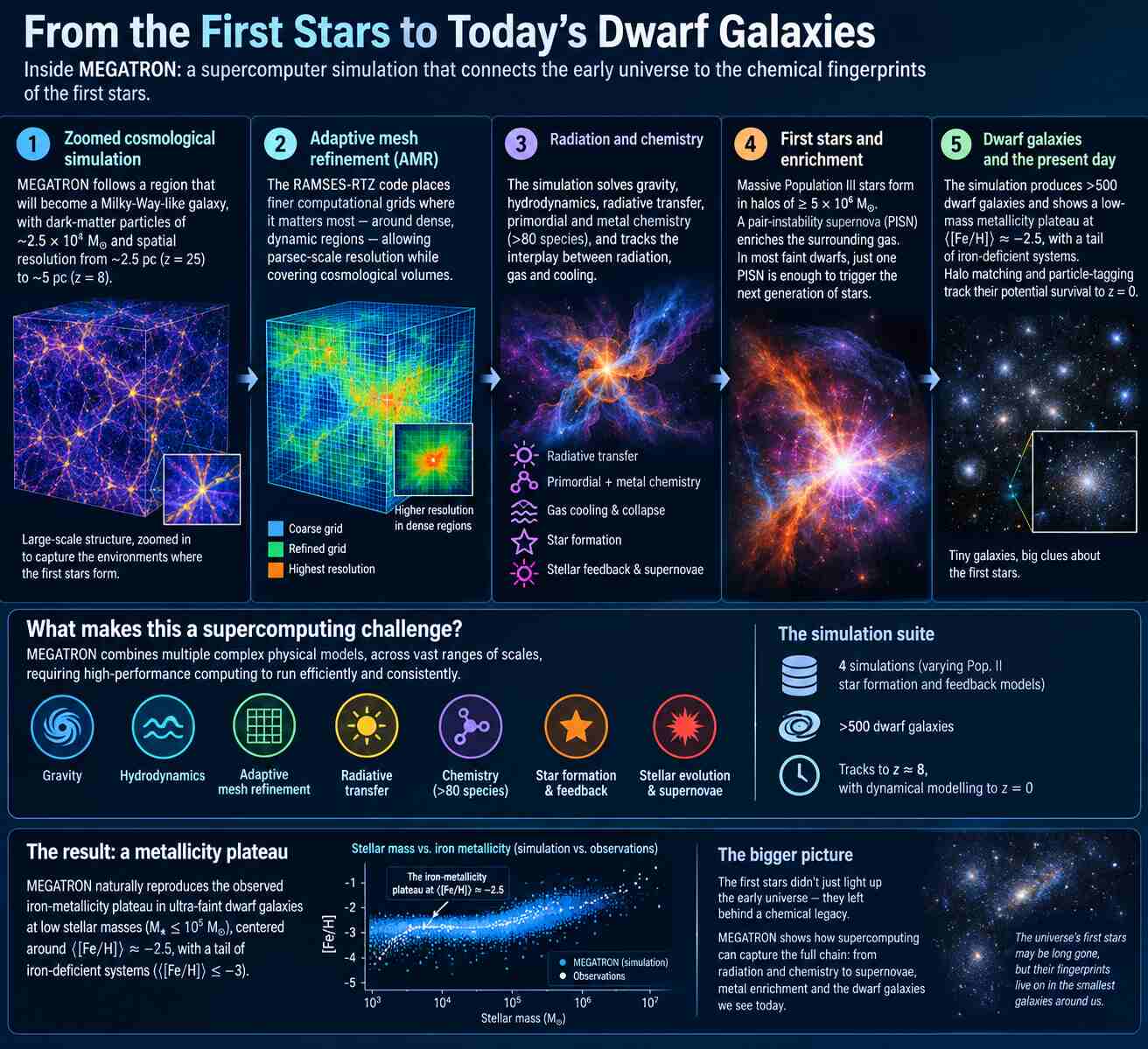 Supercomputing the first stars: How MEGATRON reconstructed the chemical fingerprints of the early universe