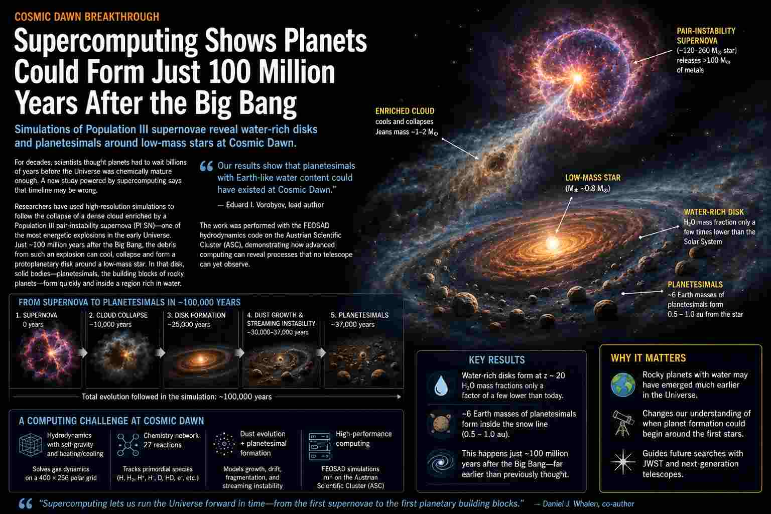 Supercomputing rewrites the timeline of planet formation at cosmic dawn