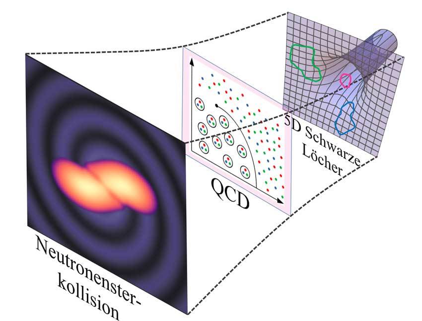 Illustration of the new method: the researchers use five-dimensional black holes (right) to calculate the phase diagram of strongly coupled matter (middle), enabling simulations of neutron star mergers and the produced gravitational waves (left).