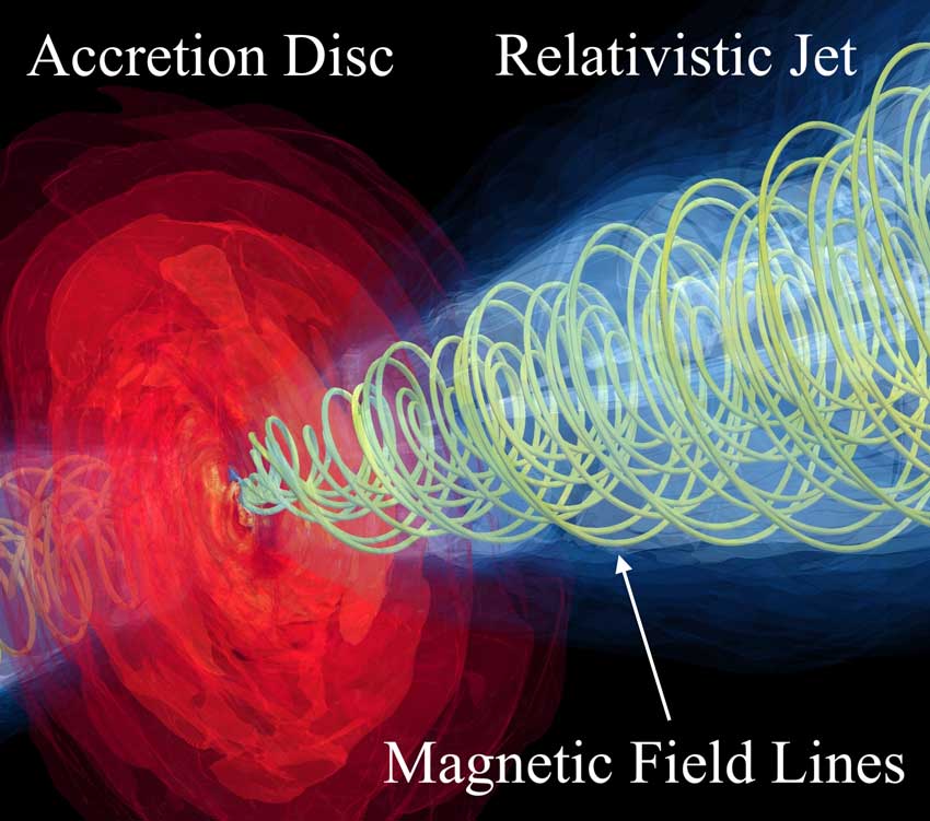 Along the magnetic field lines, the particles are accelerated so efficiently that they form a jet out to scales of 6000 light years in the case of M87. Credit: Alejandro Cruz-Osorio