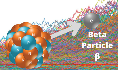 A illustration of beta decay proceeding against the backdrop of a Monte Carlo simulation.Credit: Robert Lea