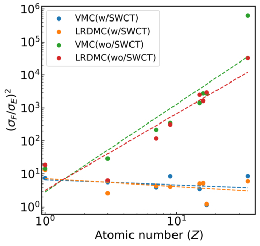 TITLE: Figure1. Plot of force and energy variance ratio as a function of atomic number, Z. 　CAPTION: This figure shows the ratios between the force and energy variances evaluated for several molecules. We found that the ratio scales as Z2.5 without the SWCT in the QMC calculations, while the ratio is independent of Z with the SWCT both in the VMC and LRDMC calculations, indicating that the computational cost of QMC forces with respect to Z is no worse than that of energy. Indeed, the accessible system size is not affected by QMC force calculations when the SWCT variance-reduction technique is applied. 　Photo courtesy: Kousuke Nakano from JAIST.