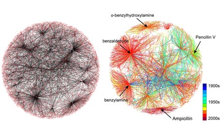 A diagram showing, left, Chematica’s networking of 0.1% of organic chemistry’s reactions and, right, when reactions were discovered. Photograph: Chematica