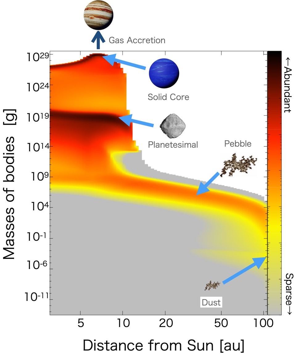  Result of dust-to-planet simulation: Mass distribution of bodies from dust to planets at about 200,000 years. (Credit: Hiroshi Kobayashi)