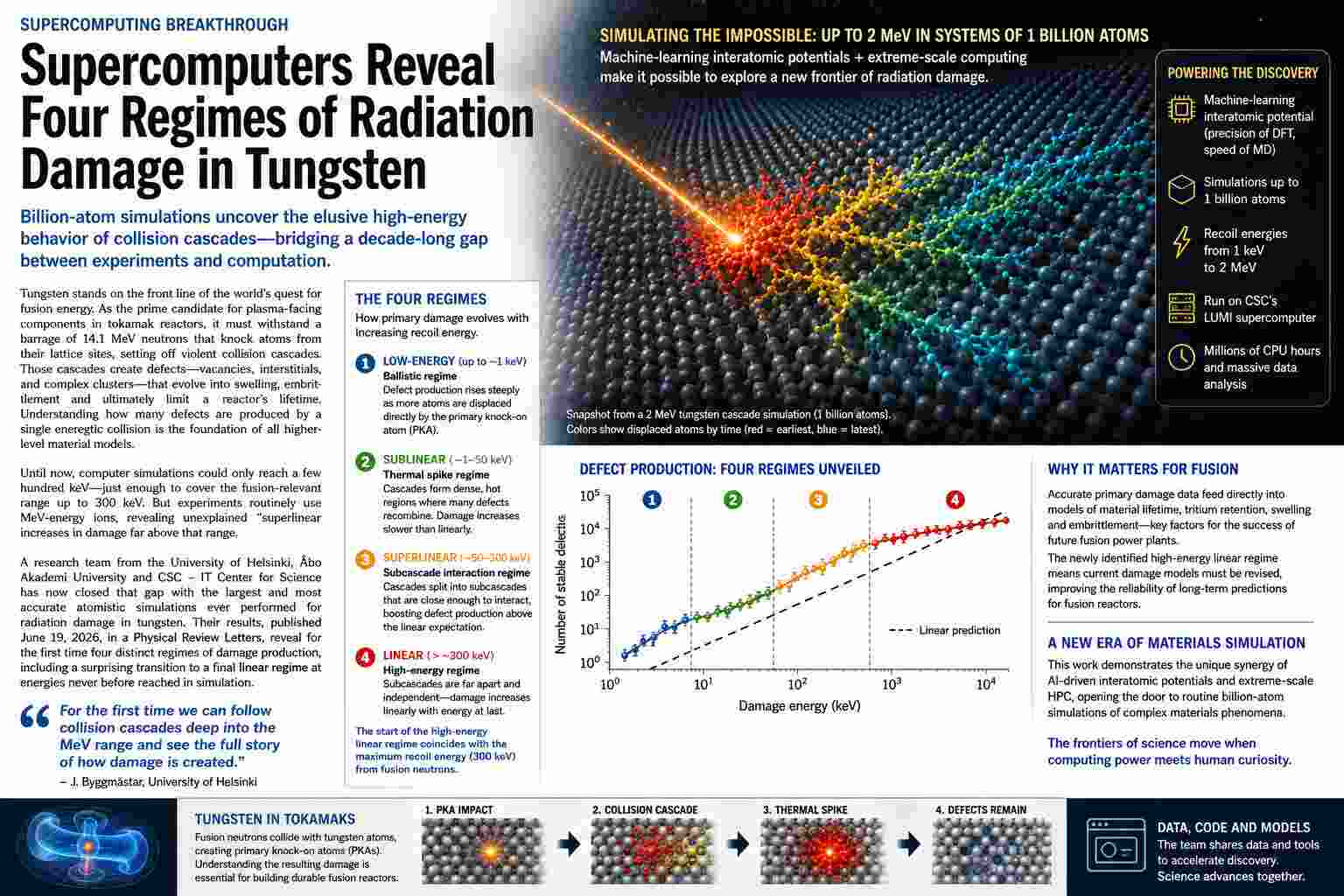 Supercomputers reveal four regimes of radiation damage in tungsten