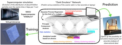 Image 2: The conceptual design of Dark Emulator. Left: an example of the virtual Universe created by “ATERUI II” supercomputer. It shows the distribution of about 10 billion particles in a volume encompassing about 4.9 billion light years evolved until today. It takes about 2 days using 800 CPU cores in “ATERUI II”. Center: The architecture of Dark Emulator. It learns the correspondence between the fundamental cosmological parameters employed at the beginning of a simulation and its outcome based on a machine-learning architecture with hybrid implementation of multiple statistical methods. After training, the machine now immediately predicts accurately the expected observational signals for a new set of cosmological parameters without running a new simulation. This allows us to drastically reduce the computational cost needed for the extraction of cosmological parameters from observational data. (Credit: YITP, NAOJ)