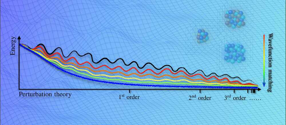 The wavefunction matching technique involves replacing the short-distance part of the two-body wavefunction, which represents a realistic interaction with strong oscillations, with that of a simple, easily calculable interaction that shows no oscillations. This results in a new interaction that can be analyzed in quantum many-body calculations using perturbation theory. (Figure: Prof. Serdar Elhatisari)