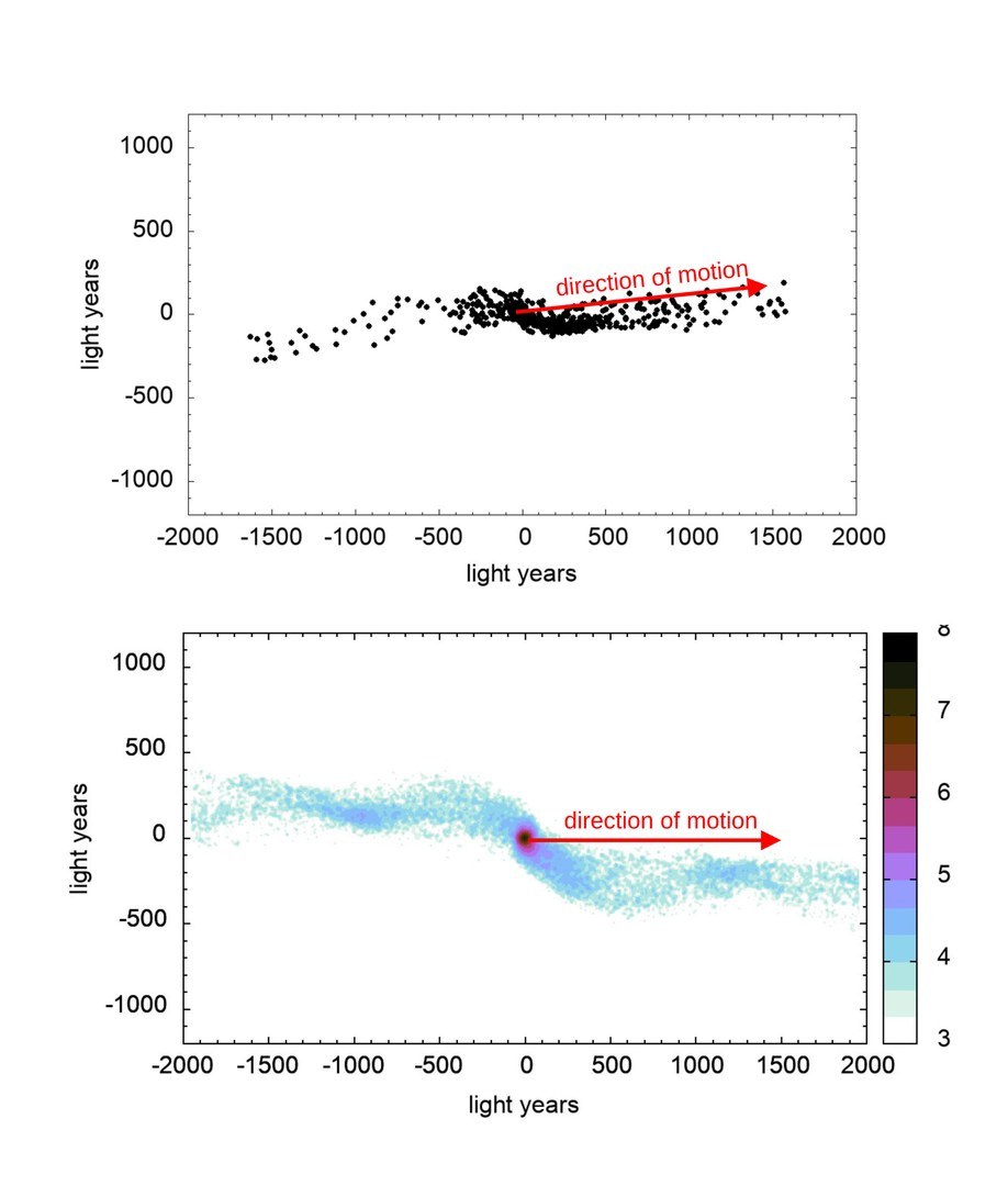 Graphic - In the star cluster "Hyades" (top), the number of stars (black) in the front tidal tail is significantly larger than those in the rear. In the supercomputer simulation with MOND (below), a similar picture emerges. © Graphic: AG Kroupa/Uni Bonn