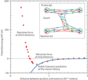 Figure 3: Nuclear forces derived by accurate computing based on quantum chromodynamics (QCD)