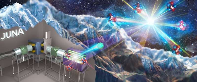 Artistic representation of the underground measurement of the 13C(α,n)16O stellar neutron source reaction. (Image by IMP) 