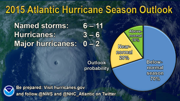 NOAA predicts below-normal Atlantic hurricane season