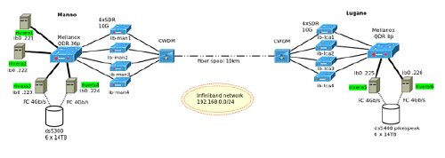 Test Setup to simulate a GPFS over WAN environment. The left-hand side represents “Manno” and the right-hand side represents “Lugano”. “Lugano” is not yet physically existent, just simulated by a 10km fiber spool.