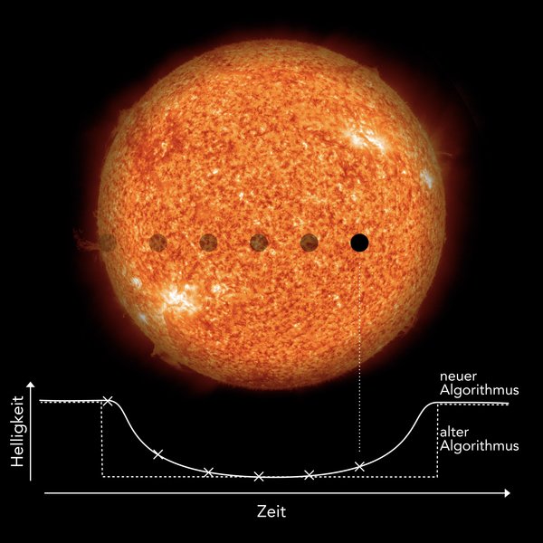 Ist der Orbit eines extrasolaren Planeten so ausgerichtet, dass er von der Erde aus gesehen vor seinem Stern entlangzieht, so verdunkelt der Planet den Stern auf charakteristische Weise. Diesen kurzzeitigen, typischerweise nur wenige Stunden dauernden Vorgang nennt man einen Transit. Aus der Häufigkeit der periodischen Verdunklungen schließen Astronomen auf die Länge des Jahres auf dem Planeten und aus der Tiefe der Verdunklung auf das Größenverhältnis zwischen Planet und Stern. Der neue Algorithmus von Heller, Rodenbeck und Hippke sucht nicht wie frühere Standardalgorithmen nach abrupten Helligkeitsabfällen, sondern nach der charakteristischen, graduellen Verdunklung. Dadurch ist der neue Transit-Suchalgorithmus entscheidend sensibler für besonders kleine Planeten von der Größe der Erde. NASA/SDO (Sonne), MPS/René Heller