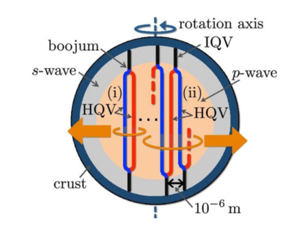 The image depicts the quantum vortex network model as proposed by the study authors. The pink p-wave inner core surrounds the grey s-wave outer core (Courtesy of Muneto Nitta and Shigehiro Yasui).