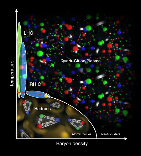 The nuclear phase diagram: RHIC sits in the energy 