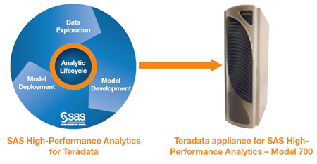 Figure 1: SAS High-Performance Analytics for Teradata consists of data exploration, model development and model deployment software on a designated Teradata appliance.    