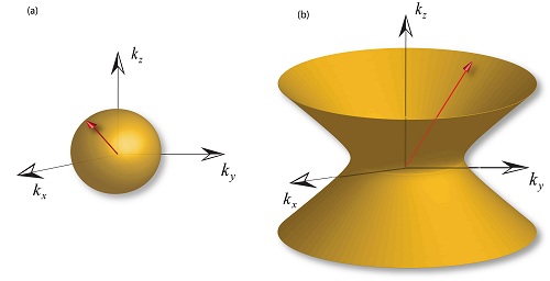 Structures called metamaterials and the merging of two technologies under development are promising the emergence of new quantum information systems far more powerful than today's computers. The concept hinges on using single photons – the tiny particles that make up light – for switching and routing in future computers that might harness the exotic principles of quantum mechanics. The image at left depicts a spherical dispersion of light in a conventional material, and the image at right shows the design of a metamaterial that has a hyperbolic dispersion not found in any conventional material, potentially producing quantum-optical applications. (Zubin Jacob)