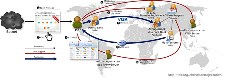 This diagram describes all the steps involved in monetizing a particular spam message the researchers received.