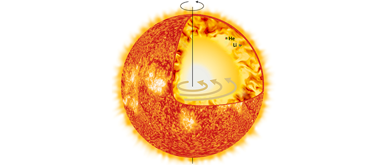 The model developed by the scientists includes the history of the sun's rotation but also the magnetic instabilities it generates. (c) Sylvia Ekström / UNIGE