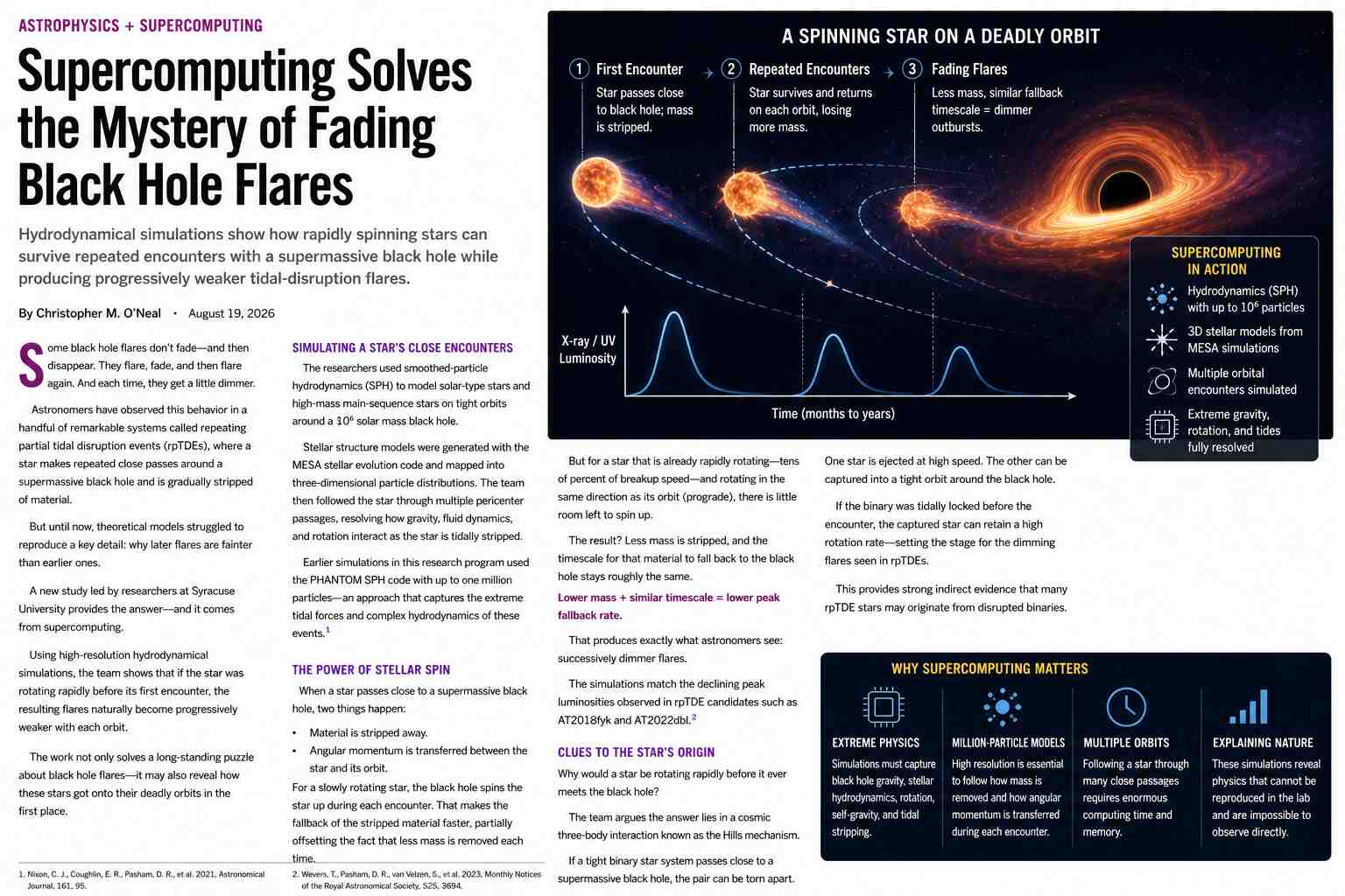 Supercomputing reveals why some black hole flares fade away