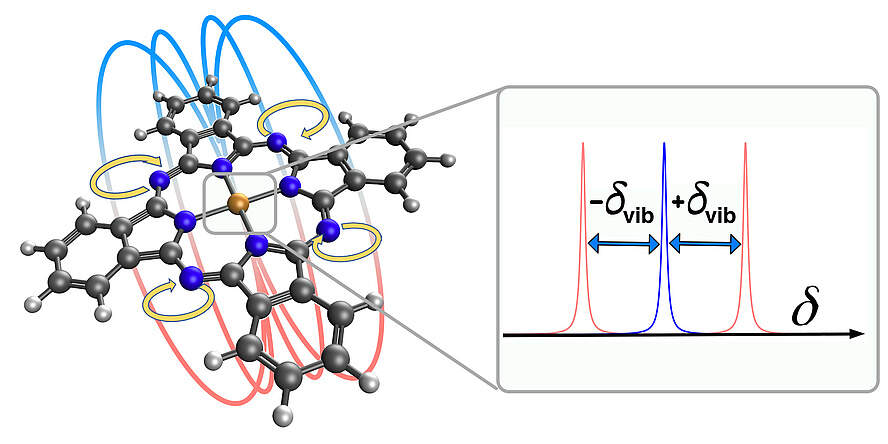 Schematic representation of a metal phthalocyanine molecule undergoing two vibrations, creating a rotating electric dipole moment in the plane of the molecule and generating a magnetic field. Image source: Wilhelmer/Diez/Krondorfer/Hauser - TU Graz