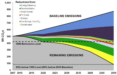 How to get from here to there: Seven measures reduce California's emissions from 875 million metric tons of CO2 in the 2050 baseline case to 85 million metric tons of CO2 emissions in the mitigation case. 