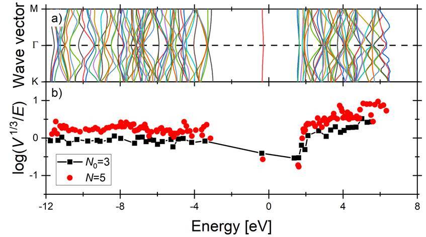 Figure 2: Confinement analysis of a 2-dimensional quantum crystal for electrons in the semiconductor hexagonal boron-nitride with a nitrogen vacancy. (a) Dispersion relations of the crystal. (b) Ratio of the confinement volume to confinement energy computed for each propagating band of waves. Red points correspond to bands in the crystal with size N = 5, and black points represent the smaller reference N0 = 3 crystal. With the increased size, bands with c=2 confinement move down and bands with c=0 move up in the graph and are thus clearly distinguished. Due to the wave confinement geometry, it turns out there are no c=1 bands.