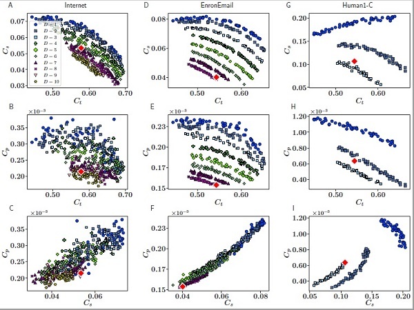 In the study, the similarity and popularity variables are combined to give rise to the hyperbolic geometry of the model.